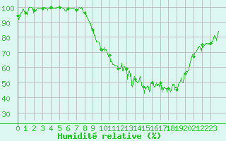 Courbe de l'humidit relative pour Grenoble/St-Etienne-St-Geoirs (38)