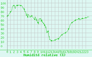 Courbe de l'humidit relative pour Formigures (66)