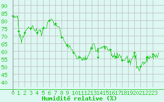 Courbe de l'humidit relative pour Dunkerque (59)