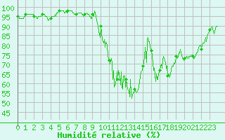 Courbe de l'humidit relative pour Embrun (05)