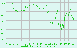 Courbe de l'humidit relative pour Saint-Anthme (63)