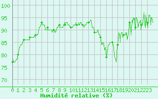 Courbe de l'humidit relative pour Reims-Prunay (51)