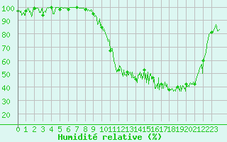 Courbe de l'humidit relative pour Beauvais (60)