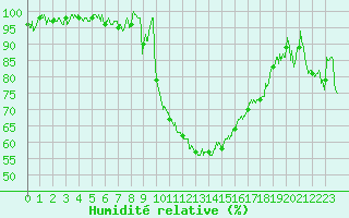 Courbe de l'humidit relative pour Albi (81)