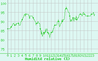 Courbe de l'humidit relative pour Mulhouse (68)