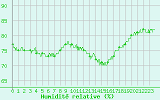 Courbe de l'humidit relative pour Paris - Montsouris (75)