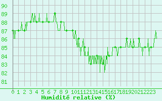 Courbe de l'humidit relative pour Annecy (74)