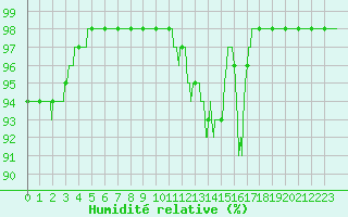 Courbe de l'humidit relative pour Albert-Bray (80)