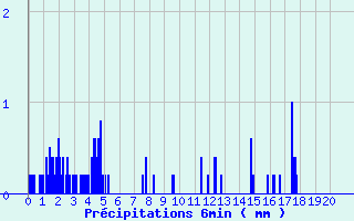 Diagramme des prcipitations pour Saint-Loup-sur-Aujon (52)