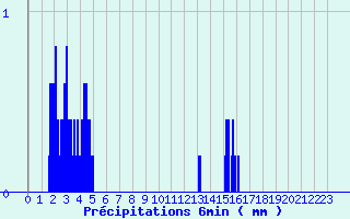 Diagramme des prcipitations pour Neuvy-le-Roi (37)