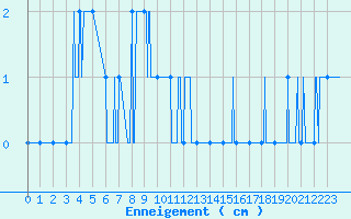Courbe de la hauteur de neige pour Embrun (05)
