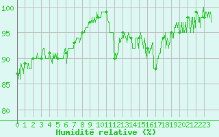 Courbe de l'humidit relative pour Bagnres-de-Luchon (31)