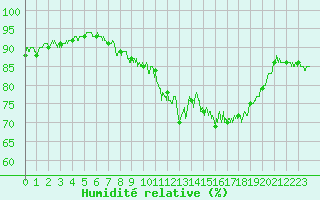 Courbe de l'humidit relative pour Saint-Brieuc (22)