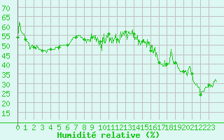 Courbe de l'humidit relative pour Alistro (2B)