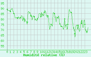 Courbe de l'humidit relative pour Dieppe (76)