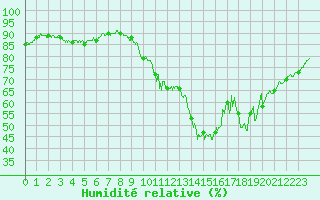 Courbe de l'humidit relative pour Albi (81)