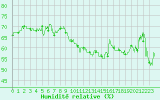 Courbe de l'humidit relative pour Barnas (07)