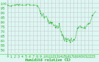 Courbe de l'humidit relative pour gletons (19)