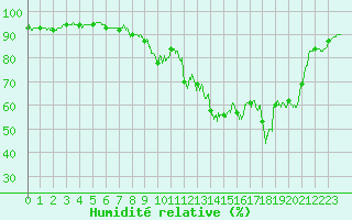 Courbe de l'humidit relative pour Luxeuil (70)