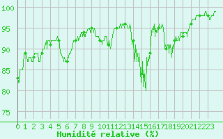Courbe de l'humidit relative pour Besanon (25)