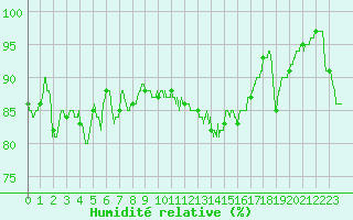 Courbe de l'humidit relative pour Lorient (56)