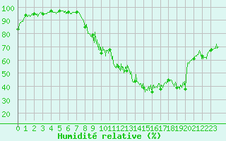 Courbe de l'humidit relative pour Brianon (05)