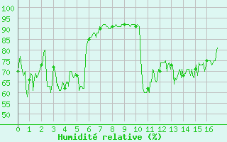 Courbe de l'humidit relative pour Tignes (73)