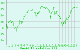 Courbe de l'humidit relative pour Toussus-le-Noble (78)
