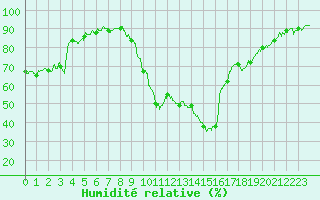 Courbe de l'humidit relative pour Le Luc - Cannet des Maures (83)