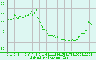 Courbe de l'humidit relative pour Luxeuil (70)