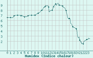 Courbe de l'humidex pour Roville-aux-Chnes (88)