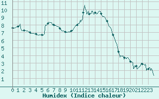 Courbe de l'humidex pour Strasbourg (67)