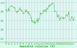 Courbe de l'humidit relative pour Aurillac (15)