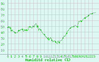 Courbe de l'humidit relative pour Embrun (05)
