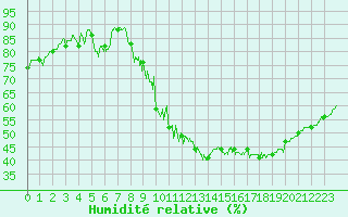 Courbe de l'humidit relative pour Embrun (05)