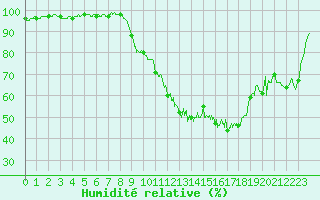 Courbe de l'humidit relative pour Angoulme - Brie Champniers (16)