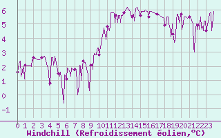 Courbe du refroidissement olien pour Grenoble/agglo Le Versoud (38)