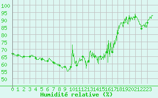 Courbe de l'humidit relative pour Nice (06)