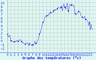 Courbe de tempratures pour Albert-Bray (80)