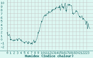 Courbe de l'humidex pour Albert-Bray (80)