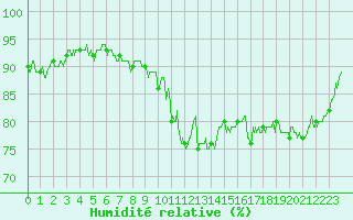Courbe de l'humidit relative pour Evreux (27)