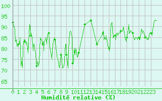 Courbe de l'humidit relative pour Ouessant (29)