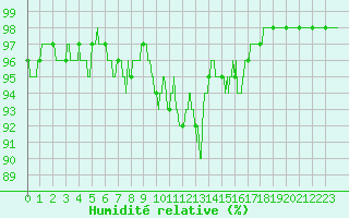 Courbe de l'humidit relative pour Livry (14)