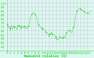 Courbe de l'humidit relative pour Biscarrosse (40)