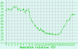 Courbe de l'humidit relative pour Embrun (05)