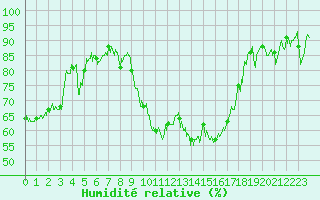 Courbe de l'humidit relative pour Marignane (13)