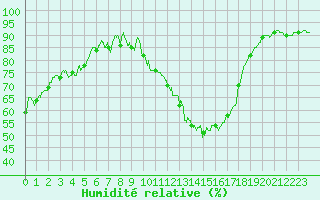 Courbe de l'humidit relative pour Le Touquet (62)