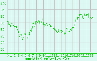 Courbe de l'humidit relative pour Cap de la Hague (50)