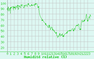 Courbe de l'humidit relative pour Saint-Etienne (42)