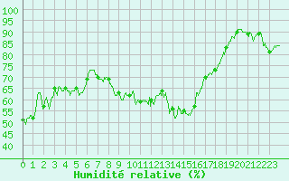 Courbe de l'humidit relative pour Hyres (83)